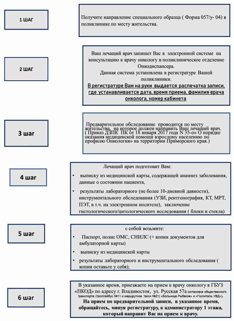 Инструкция для пациентов по порядку получения направления на консультацию к онкологу в ГБУЗ ПКОД
